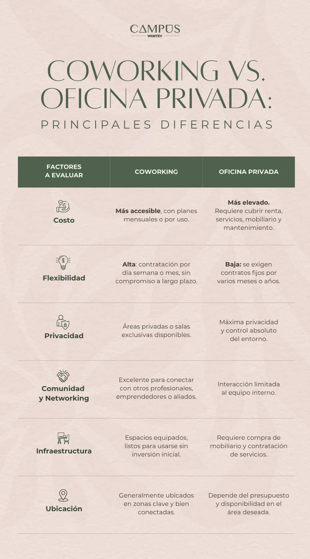 Coworking vs oficina privada - tabla principales diferencias