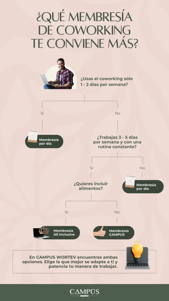 ¿Cómo elegir un plan coworking?