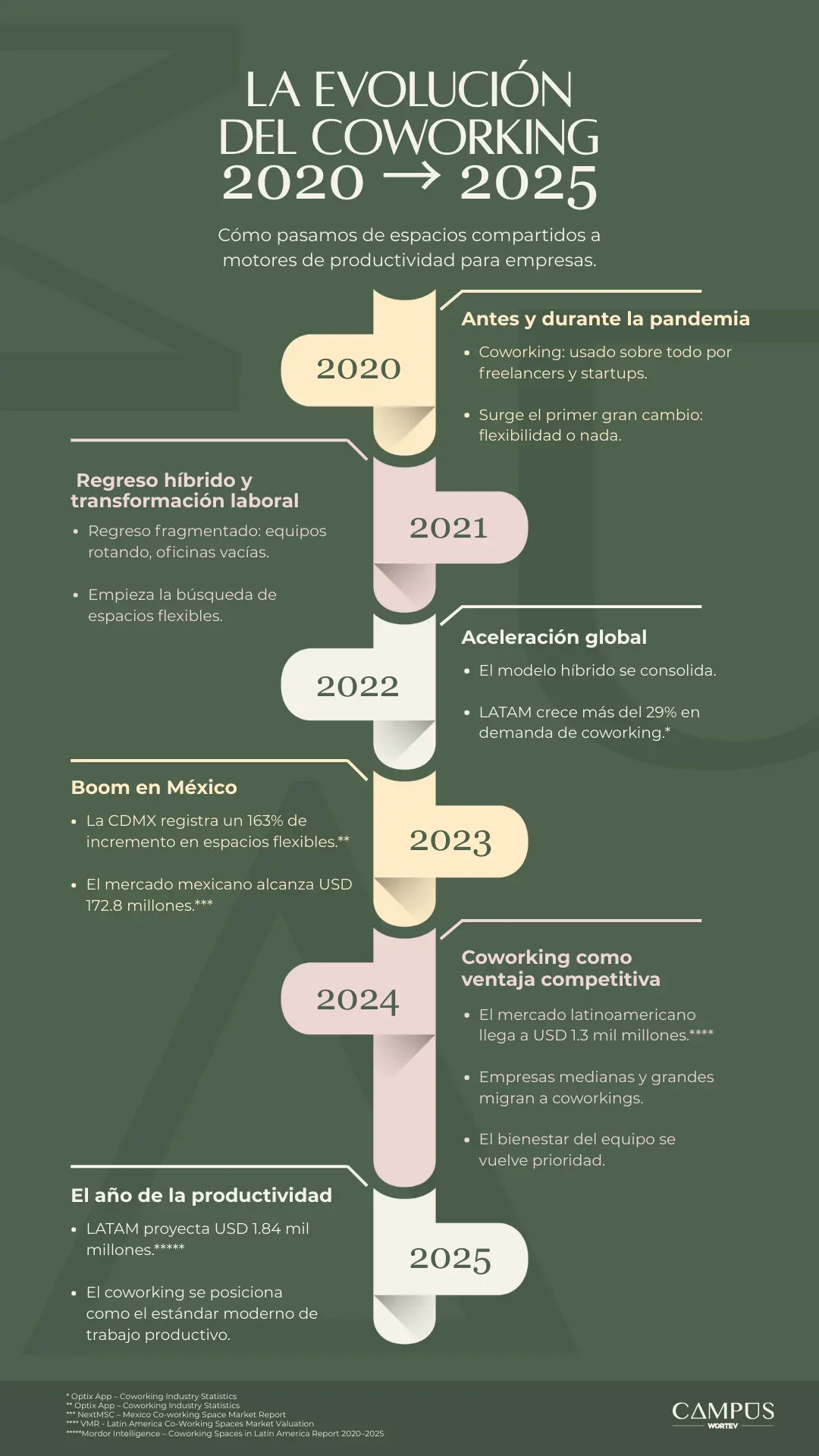 CAMPUS_evolucion-coworking
